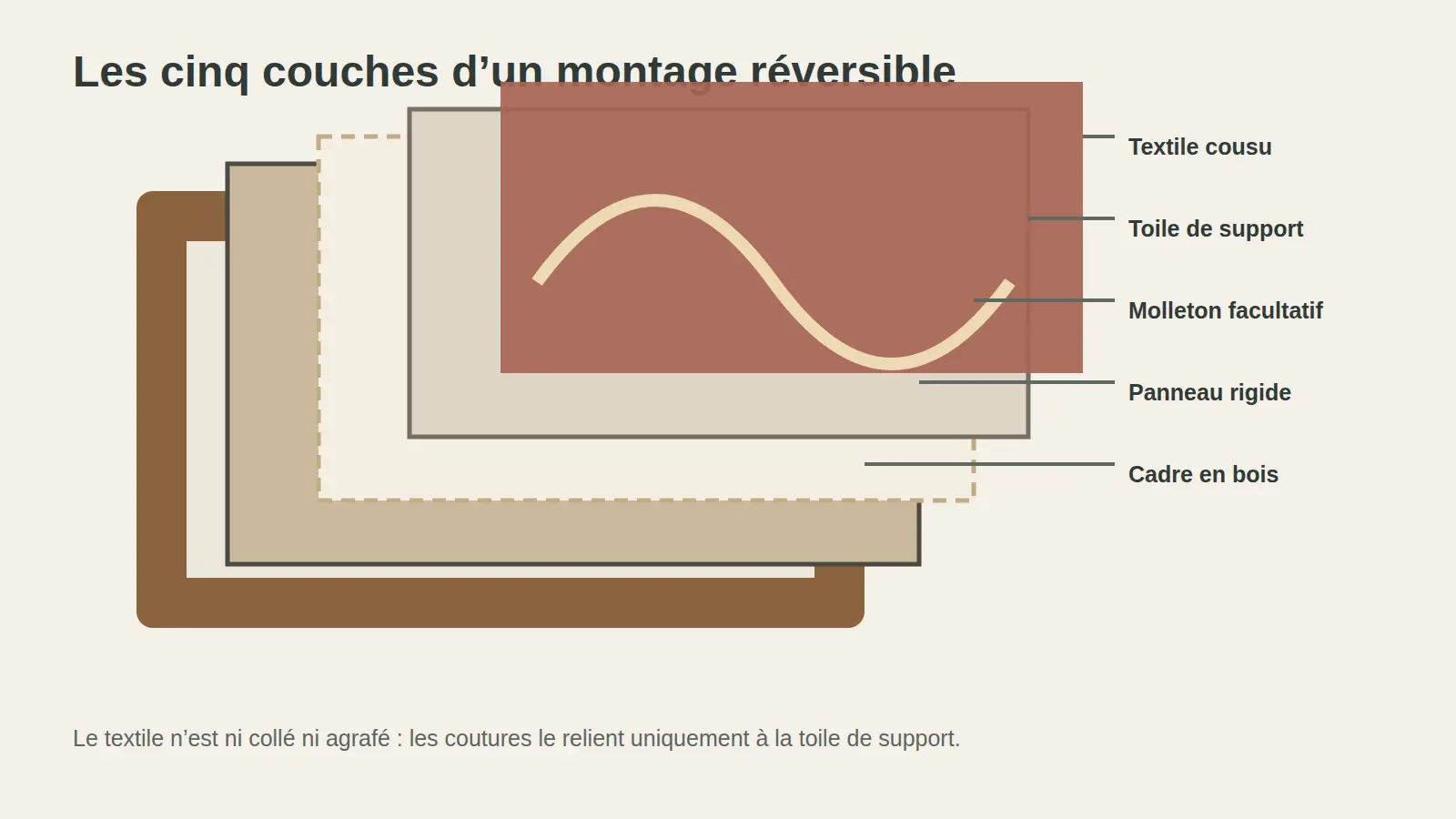 Vue éclatée d’un cadre en bois avec panneau rigide, molleton facultatif, toile de support et textile cousu