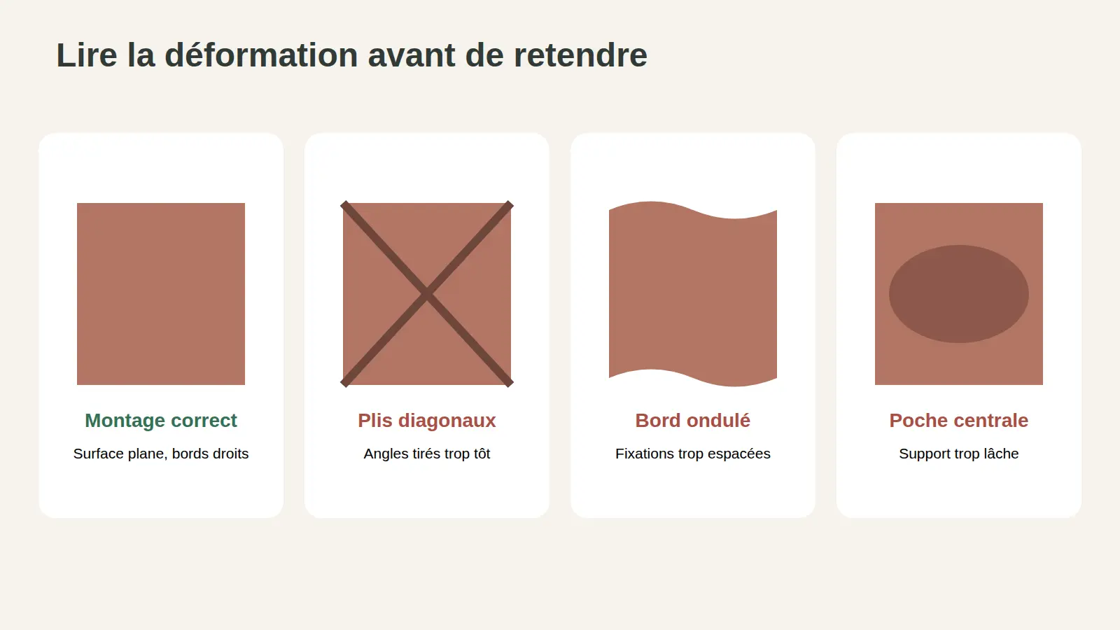 Comparaison d’un textile bien maintenu avec des plis diagonaux, une bordure ondulée et une poche centrale