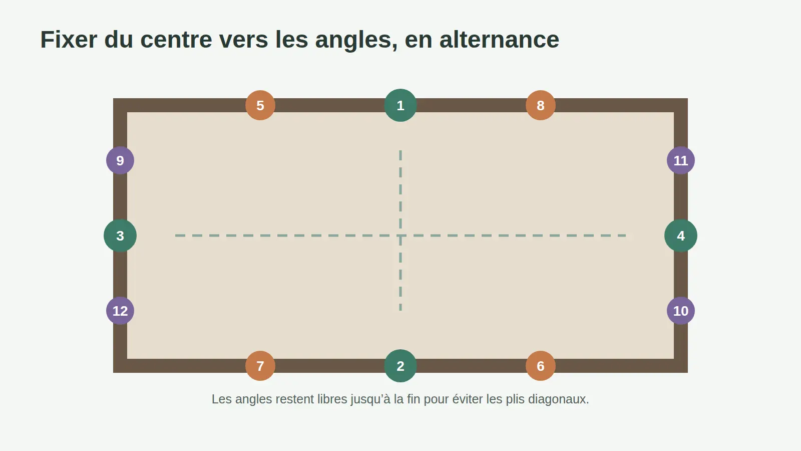 Schéma numéroté de la fixation alternée d’une toile de support du centre des quatre côtés vers les angles